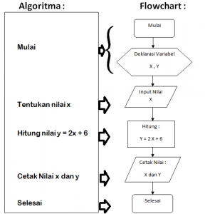 Mengenal Sekilas Jenis Jenis Flowchart Pada Pemrograman Website Dan