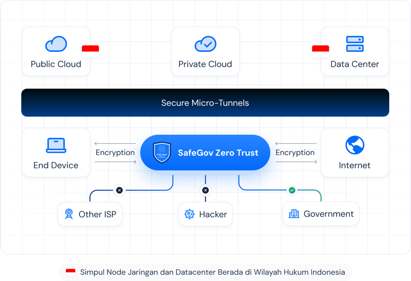 Safegov by IDCloudHost