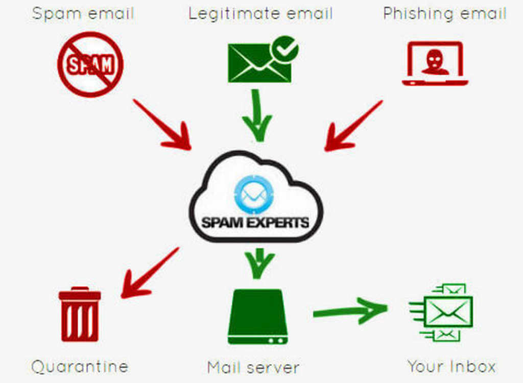 Fitur SPAM EXPERT - Filter Email di IDCloudHost
