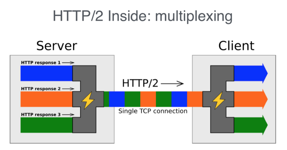 HTTP/2 Sudah Tersedia di IDCloudHost