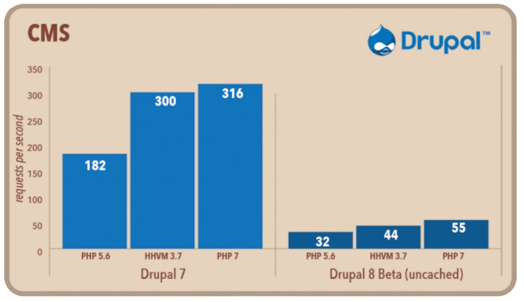 Perbandingan Drupal pada PHP7 | IDCloudHost