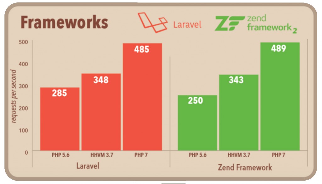 Perbandingan Framework Laravel dan Zend pada PHP7 | IDCloudHost