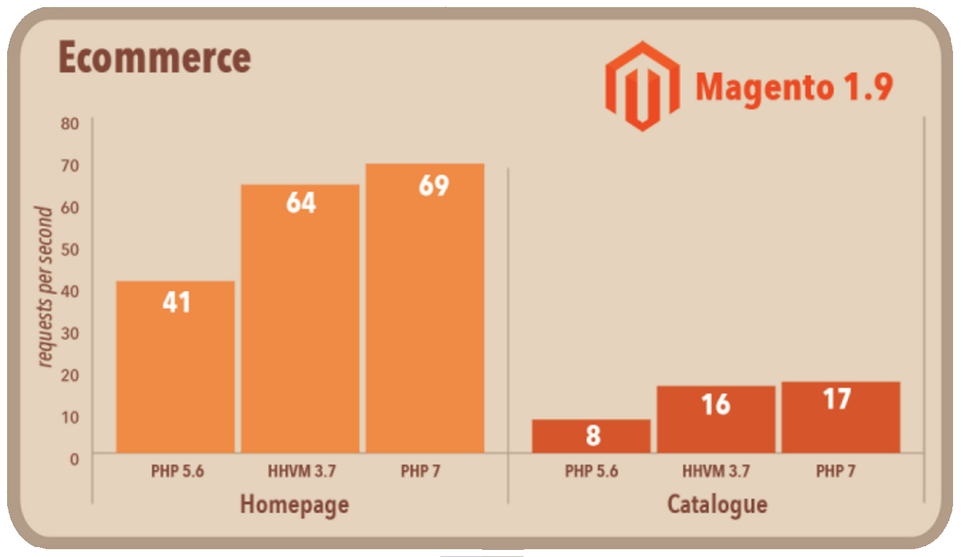 Catalog php view. Php 5.6 vs php 7.