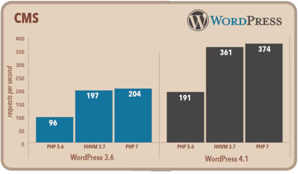 Perbandingan WordPress pada PHP7 | IDCloudHost