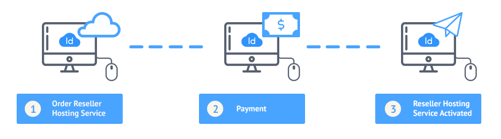 how-to-order-reseller-hosting-idcloudhost