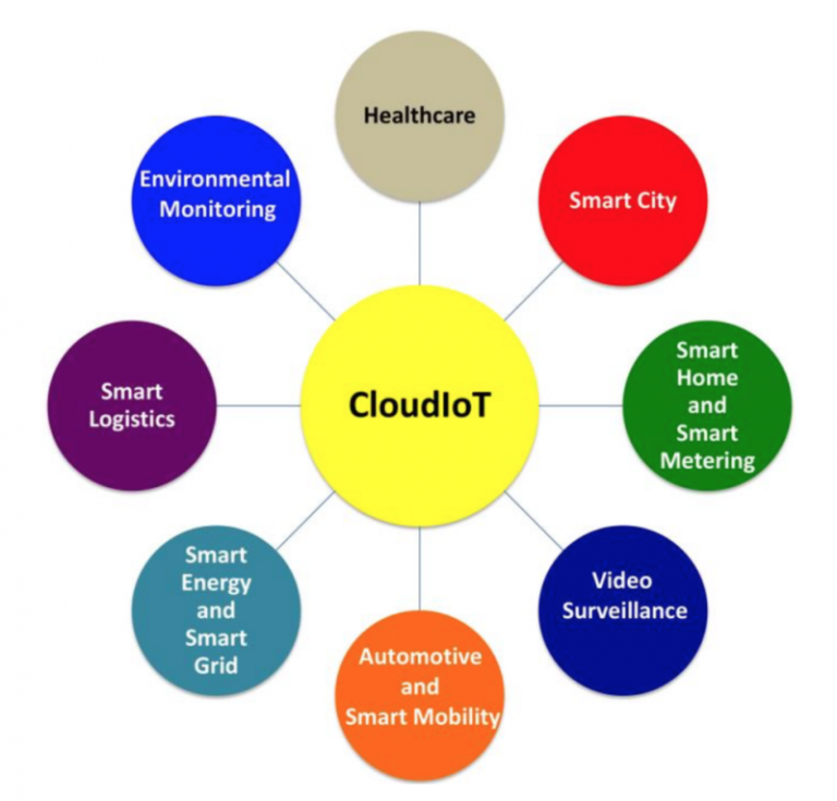 Implementasi Cloud Computing dan Internet of Things ...