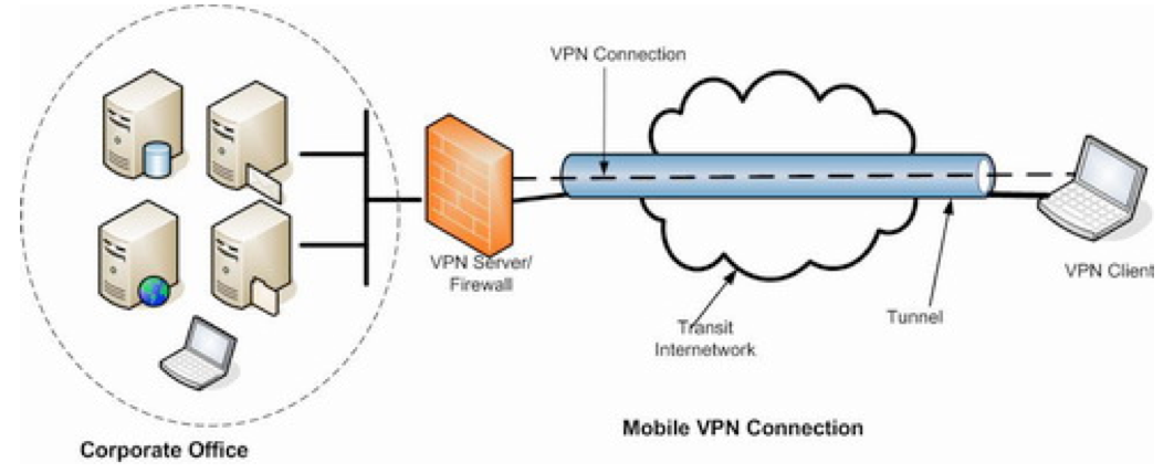 Pengertian VPN, Manfaat, dan Cara Cerja VPN|S1 Teknik Informatika S.Kom