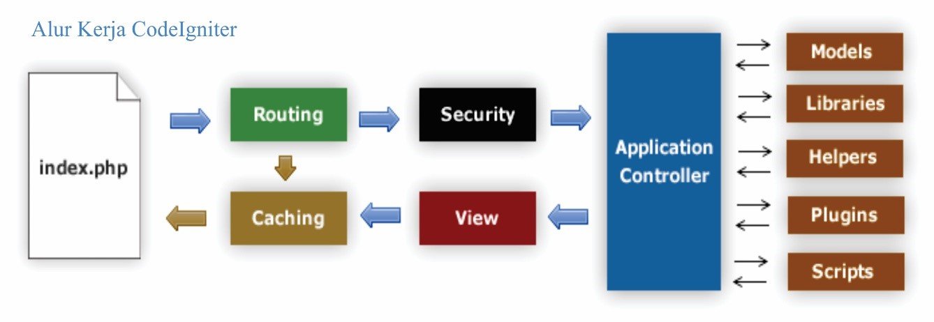 Mengenal Apa Itu Framework CodeIgniter