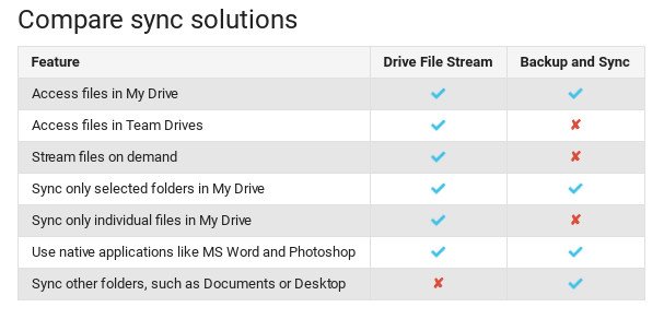 drive for desktop vs backup and sync