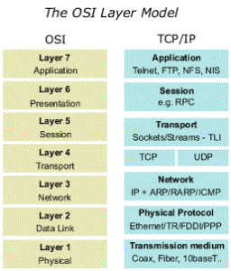 Perbedaan OSI Layer Dengan TCP Layer - IDCloudHost