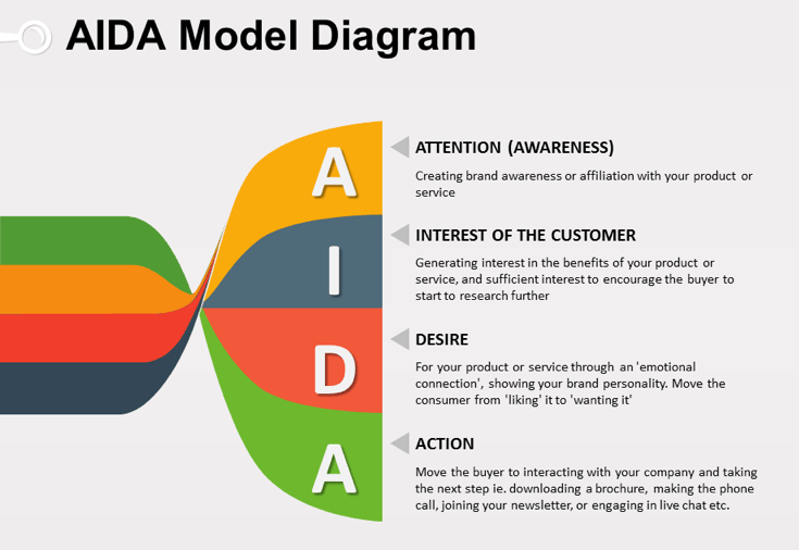 Konsep Aida Model Yang Harus Diketahui Seorang Marketer