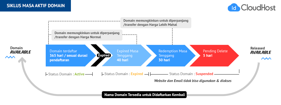 Mengenal Siklus Masa Aktif Nama Domain | IDCloudHost