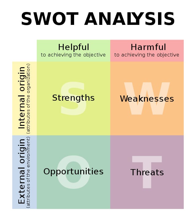 Tutorial Cara Membuat Analisis Swot Strengths Weaknesses Oppurtunities And Threats Idcloudhost