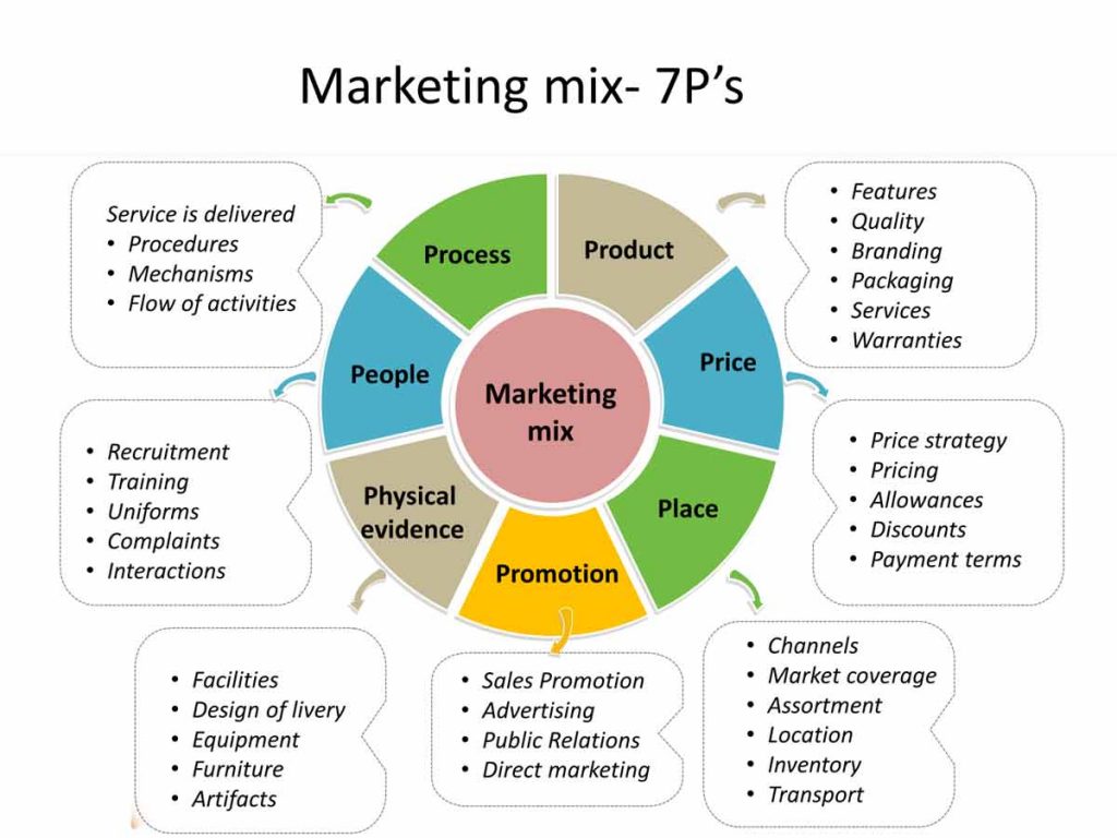 7p Marketing Mix Adalah - Homecare24