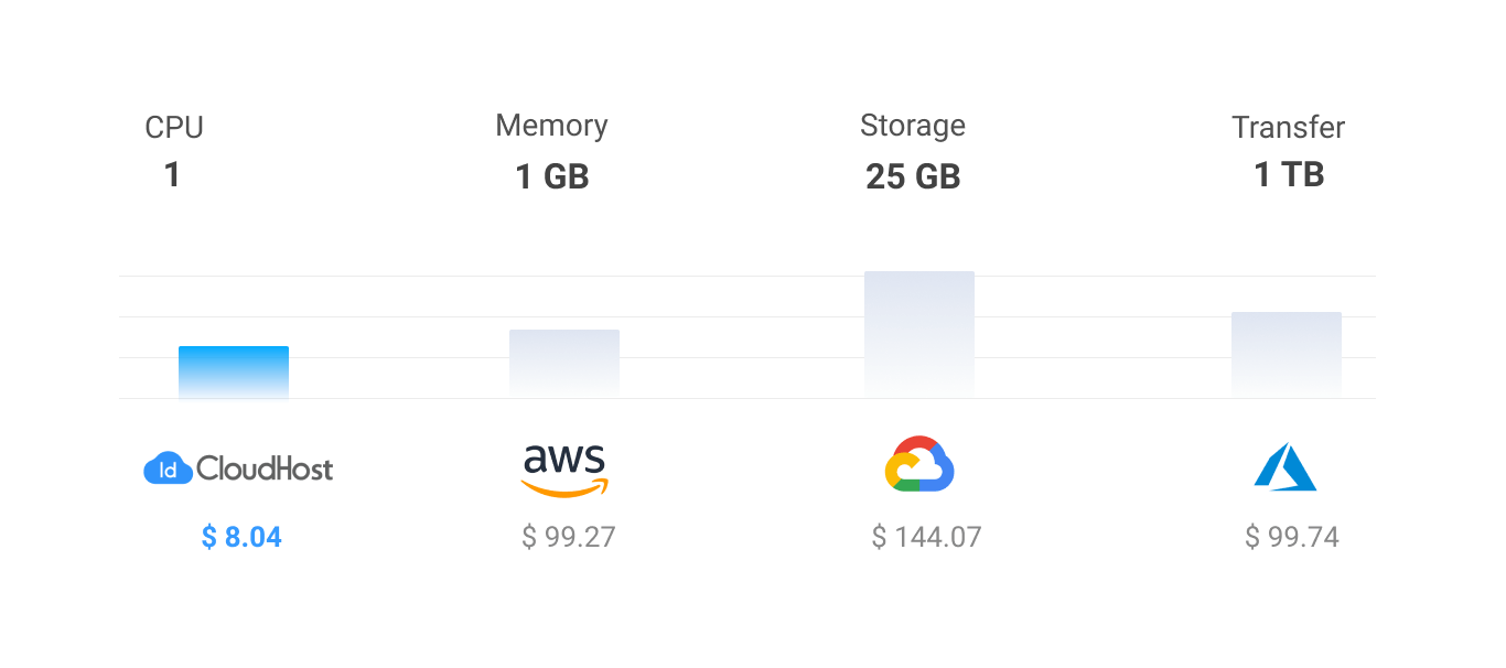 Price Comparison IDCloudhost