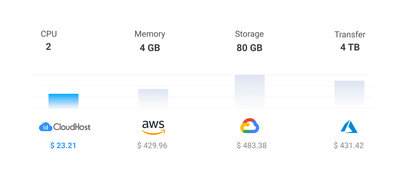Price Comparison IDCloudhost